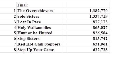 Step Challenge Team Totals